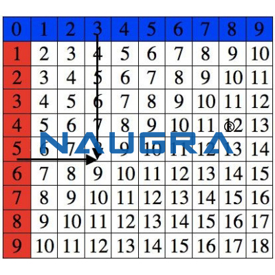 Arithmetic Charts